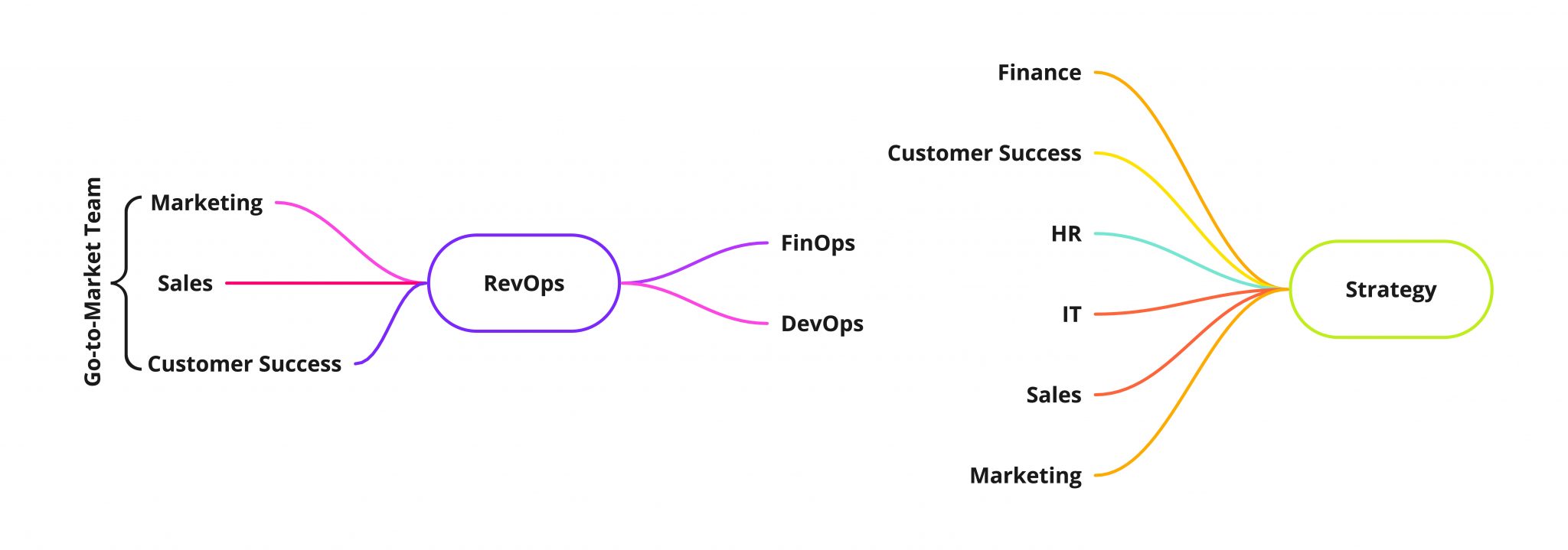 RevOps and Strategy Infrastructures