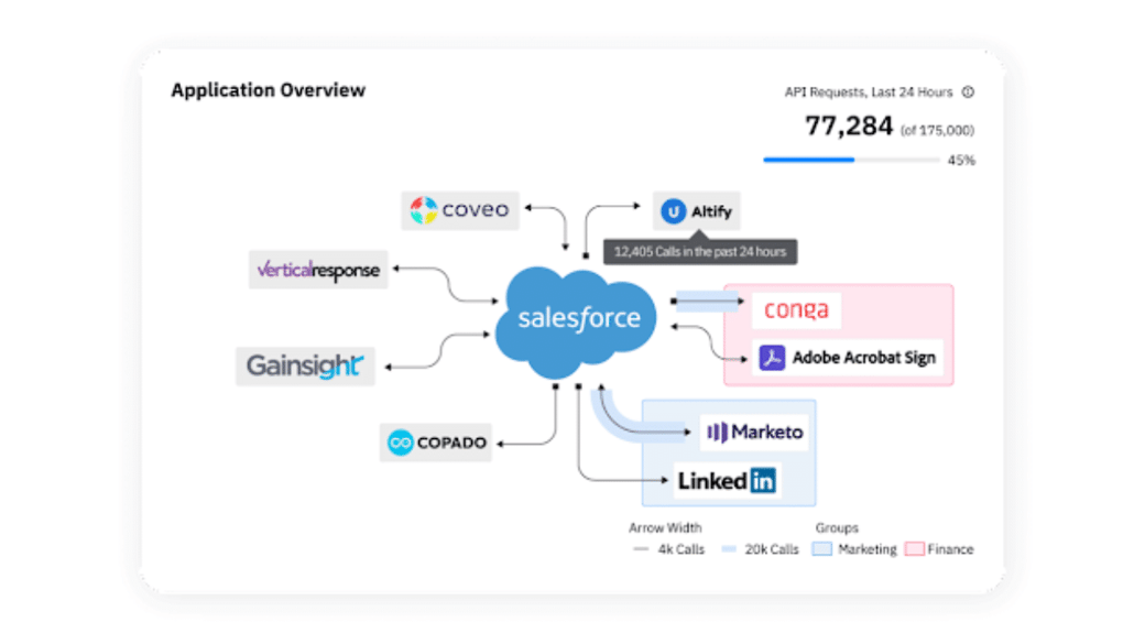 salesforce-event-monitoring-integrations