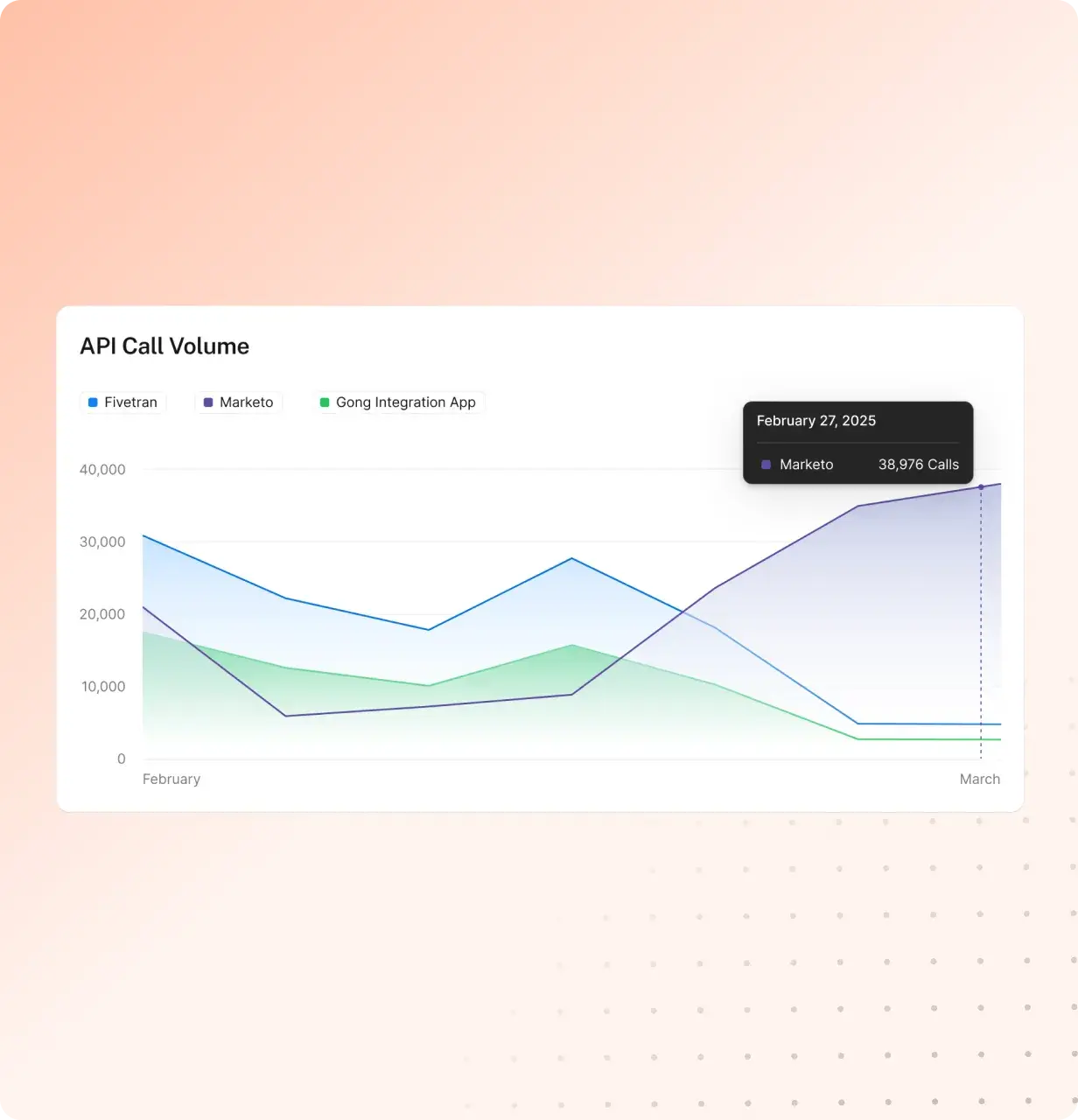 Security & Operations by Detecting Anomalous API Activity